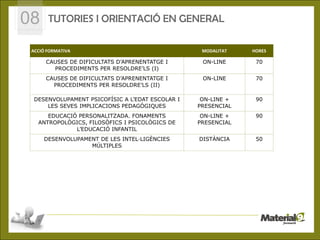 08     TUTORIES I ORIENTACIÓ EN GENERAL

 ACCIÓ FORMATIVA                                                    MODALITAT   HORES

      CAUSES DE DIFICULTATS D’APRENENTATGE I                         ON-LINE     70
        PROCEDIMENTS PER RESOLDRE’LS (I)
      CAUSES DE DIFICULTATS D’APRENENTATGE I                         ON-LINE     70
        PROCEDIMENTS PER RESOLDRE’LS (II)

  DESENVOLUPAMENT PSICOFÍSIC A L’EDAT ESCOLAR I                    ON-LINE +     90
      LES SEVES IMPLICACIONS PEDAGÒGIQUES                         PRESENCIAL
      EDUCACIÓ PERSONALITZADA. FONAMENTS                           ON-LINE +     90
   ANTROPOLÒGICS, FILOSÒFICS I PSICOLÒGICS DE    1                PRESENCIAL
              L’EDUCACIÓ INFANTIL
     DESENVOLUPAMENT DE LES INTEL·LIGÈNCIES                        DISTÀNCIA     50
                  MÚLTIPLES




                     © CEPAL S.L.- C/José Ortega y Gasset, 87 -28006 Madrid
 