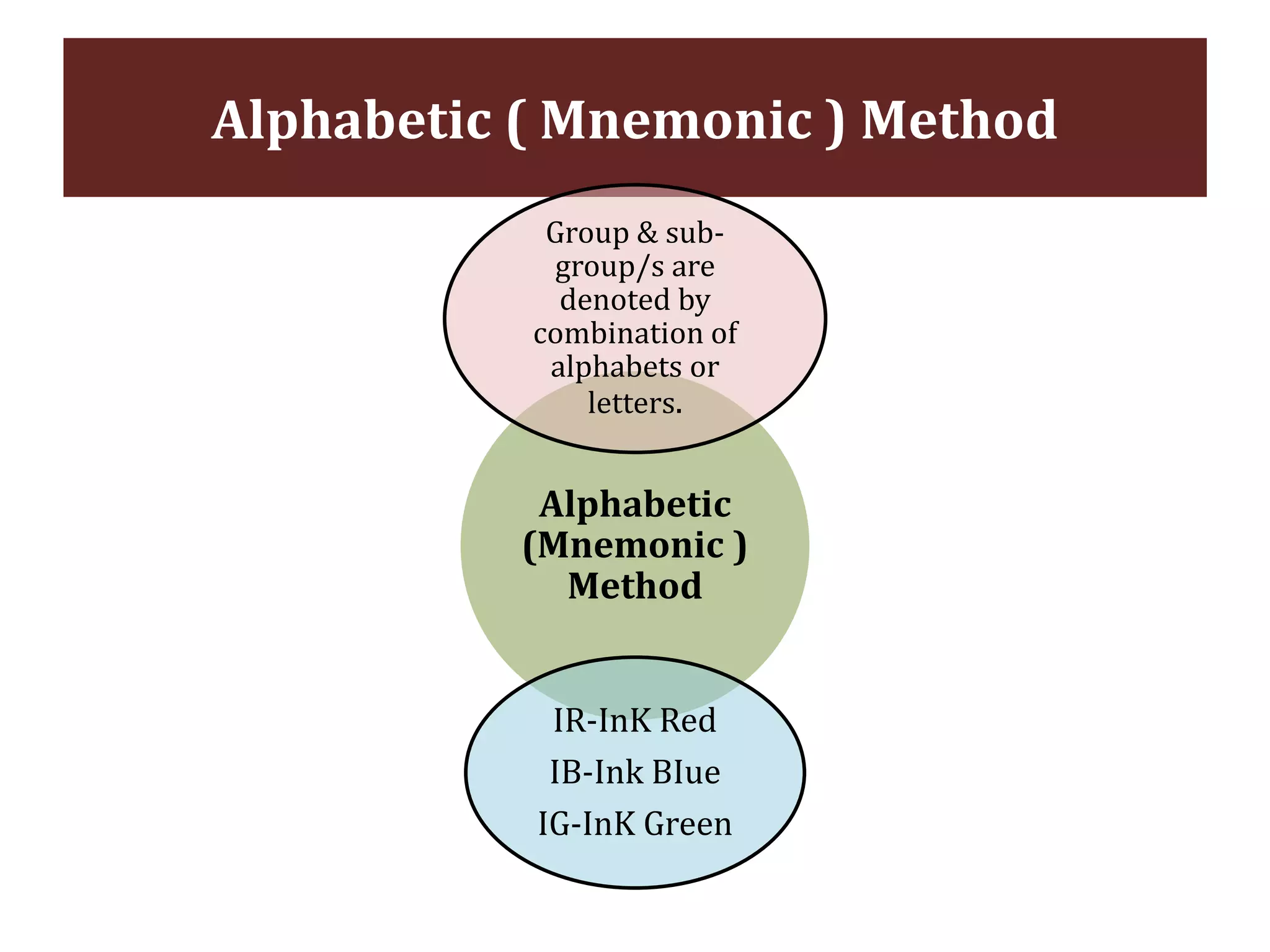 Alphabetic ( Mnemonic ) Method
Alphabetic
(Mnemonic )
Method
Group & sub-
group/s are
denoted by
combination of
alphabets or
letters.
IR-InK Red
IB-Ink BIue
IG-InK Green
 