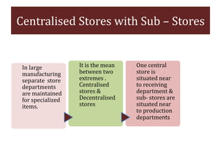 Centralised Stores with Sub – Stores
In large
manufacturing
separate store
departments
are maintained
for specialized
items.
It is the mean
between two
extremes .
Centralised
stores &
Decentralised
stores
One central
store is
situated near
to receiving
department &
sub- stores are
situated near
to production
departments
 
