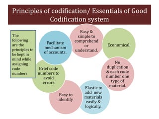 Principles of codification/ Essentials of Good
Codification system
Easy &
simple to
comprehend
or
understand.
Economical.
No
duplication
& each code
number one
type of
material.Elastic to
add new
materials
easily &
logically.
Easy to
identify
Brief code
numbers to
avoid
errors
Facilitate
mechanism
of accounts.
The
following
are the
principles to
be kept in
mind while
assigning
code
numbers
 