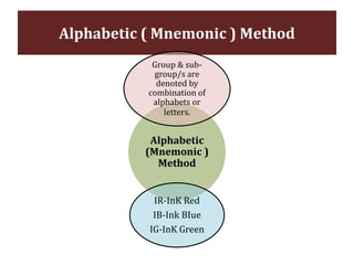 Alphabetic ( Mnemonic ) Method
Alphabetic
(Mnemonic )
Method
Group & sub-
group/s are
denoted by
combination of
alphabets or
letters.
IR-InK Red
IB-Ink BIue
IG-InK Green
 
