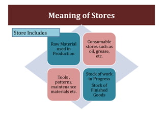 Meaning of Stores
Raw Material
used in
Production
Consumable
stores such as
oil, grease,
etc.
Tools ,
patterns,
maintenance
materials etc.
Stock of work
in Progress
Stock of
Finished
Goods
Store Includes
 