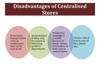 Disadvantages of Centralised
Stores
It increases
transportation
costs as
central store
may not be
near to all
Inconvenience
& delay may
be caused in
delivering
goods to
departments
Production
stoppage is
possible
because in
break- downs
in transport or
hold –ups in
central stores
Greater risk of
loss in case of
fire ,flood
etc.
 