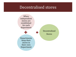 When
independent
stores are
established
for each
department
Departments
keep their
stores in
their own
Department
Decentralised
Stores
Decentralised stores
 