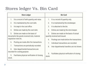 Stores ledger Vs. Bin Card
 