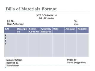 Bills of Materials Format
S.N Descripti
on
Stores
Code No
Quantity
Required
Rate Amount Remarks
1
2
3
4
XYZ COMPANY Ltd
Bill of Materials
Job No. No.
Dept Authorised Date
Drawing Officer
Received By
Store keeper
Priced By
Stores Ledger Folio
 