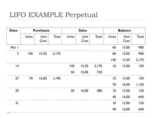 LIFO EXAMPLE Perpetual
Date Purchases Sales Balance
Units Unit
Cost
Total Units Unit
Cost
Total Units Unit
Cost
Total
Mar 1 60 15.00 900
5 140 15.50 2,170 60 15.00 900
140 15.50 2,170
14 140 15.50 2,170 10 15.00 150
50 15.00 750
27 70 16.00 1,190 10 15.00 150
70 16.00 1,120
29 30 16.00 480 10 15.00 150
40 16.00 640
31 10 15.00 150
40 16.00 640
 