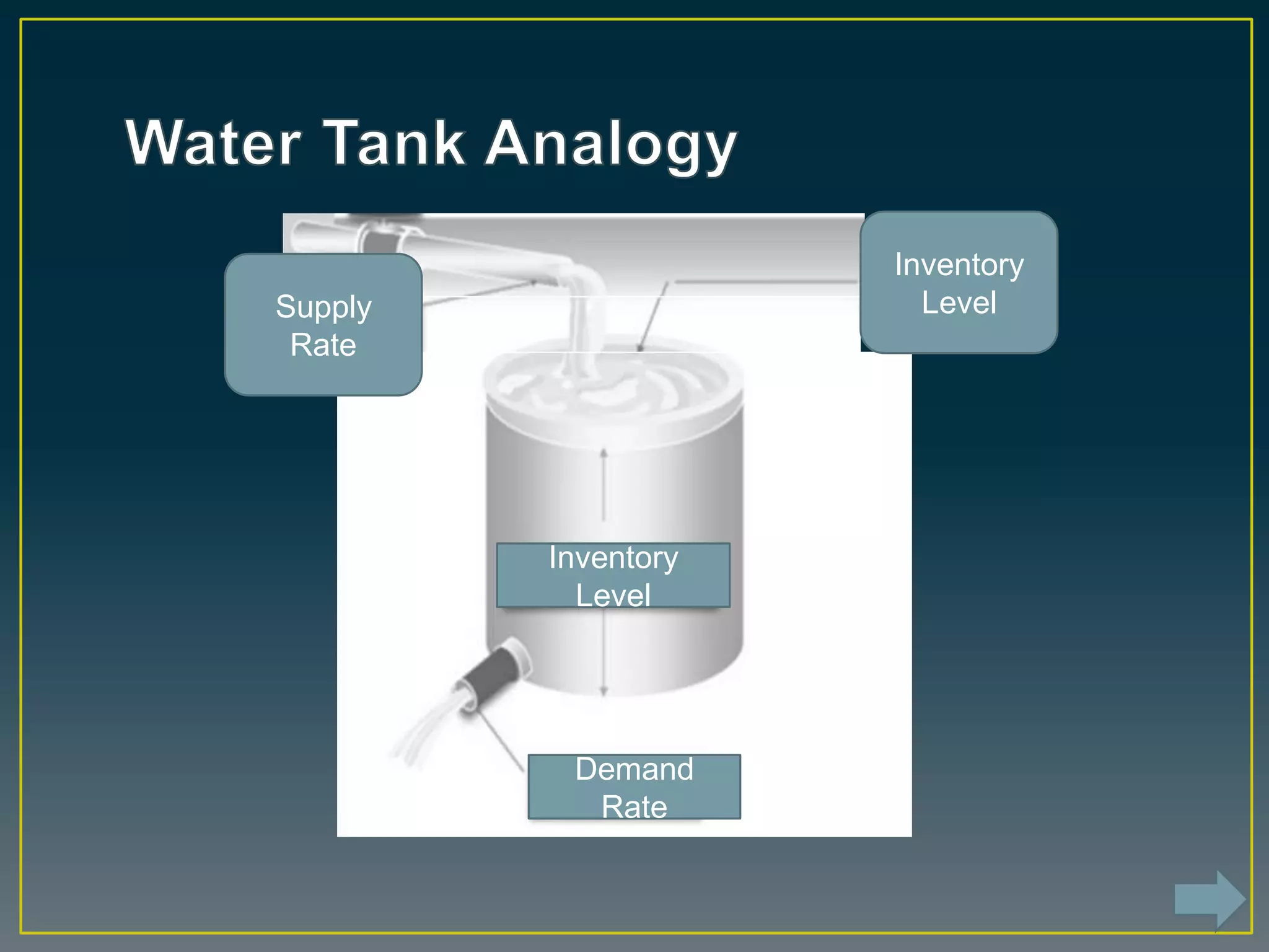 Inventory
LevelSupply
Rate
Inventory
Level
Demand
Rate
 