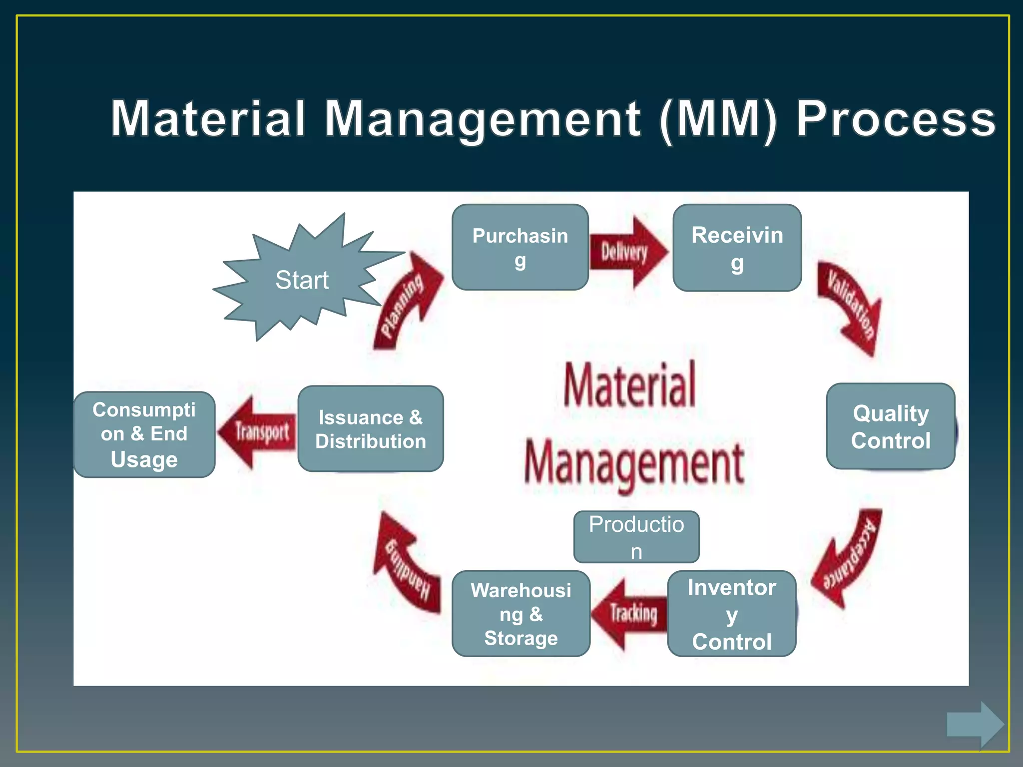 Consumpti
on & End
Usage
Issuance &
Distribution
Purchasin
g
Receivin
g
Quality
Control
Warehousi
ng &
Storage
Inventor
y
Control
Productio
n
Start
 