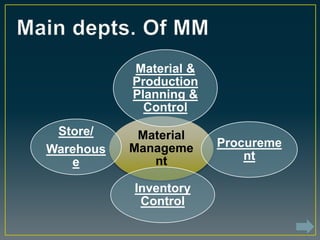 Material
Manageme
nt
Material &
Production
Planning &
Control
Procureme
nt
Inventory
Control
Store/
Warehous
e
 