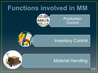 Functions involved in MM
Production
Control
Inventory Control
Material Handling
 