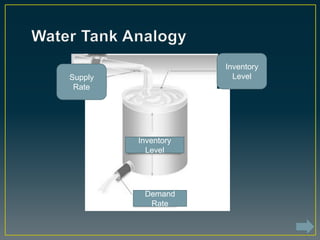 Inventory
LevelSupply
Rate
Inventory
Level
Demand
Rate
 