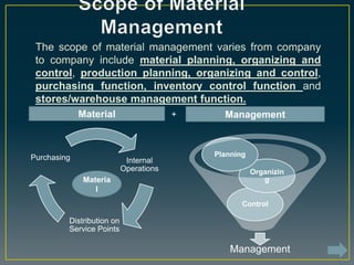 The scope of material management varies from company
to company include material planning, organizing and
control, production planning, organizing and control,
purchasing function, inventory control function and
stores/warehouse management function.
ManagementMaterial +
Internal
Operations
Distribution on
Service Points
Purchasing
Materia
l
Management
Control
Organizin
g
Planning
 