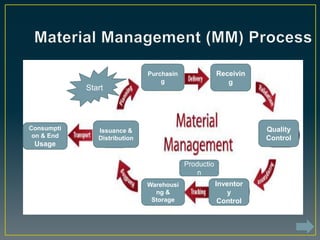 Consumpti
on & End
Usage
Issuance &
Distribution
Purchasin
g
Receivin
g
Quality
Control
Warehousi
ng &
Storage
Inventor
y
Control
Productio
n
Start
 