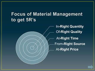 In-Right Quantity
Of-Right Quality
At-Right Time
From-Right Source
At-Right Price
 