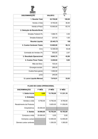 DISCRIMINAÇÃO                     VALOR $            %

                    1. Receita Total       23.750,00         100,00

                      Venda a Vista         8.750,00             36,84

                     Venda a Prazo         15.000,00             63,16

      2. Dedução da Receita Bruta

                Simples Federal 3%          1.068,75              4,50

                   Simples Estadual           237,50              1,00

                   Receita Líquida          22.443,75               100

        2. Custos Variáveis Totais         12.600,00             56,14

                               Cmv          12.000,00            53,46

           Comissão de Vendas 3%              600,00              2,67

         3. Resultado Operacional           9.843,75             43,86

            4. Custos Fixos Totais          2.226,84              9,92

                      Mão-de-Obra             720,44

                  Encargos sociais            266,40

                 Custos fixos gerais        1.000,00

                               juros          240,00

          5. Lucro Liquido Mensal           7.616,91             33,93



               FLUXO DE CAIXA OPERACIONAL

  DISCRIMINAÇÃO              1º MÊS       2º MÊS        3º MÊS

         1. Saldo Inicial         0,00    13.750,00     11.331,16

            2. Entradas

          Vendas a vista      8.750,00     8.750,00      8.750,00

Recebimento de Produtos                    5.625,00     11.250,00

           Empréstimos       35.000,00

               3. Saídas     30.000,00    16.793,84     16.793,84

        Compras a vista      25.000,00         0,00          0,00

       Compras a prazo                    12.000,00     12.000,00

 Demais custos variáveis                   1.300,00      1.300,00
 
