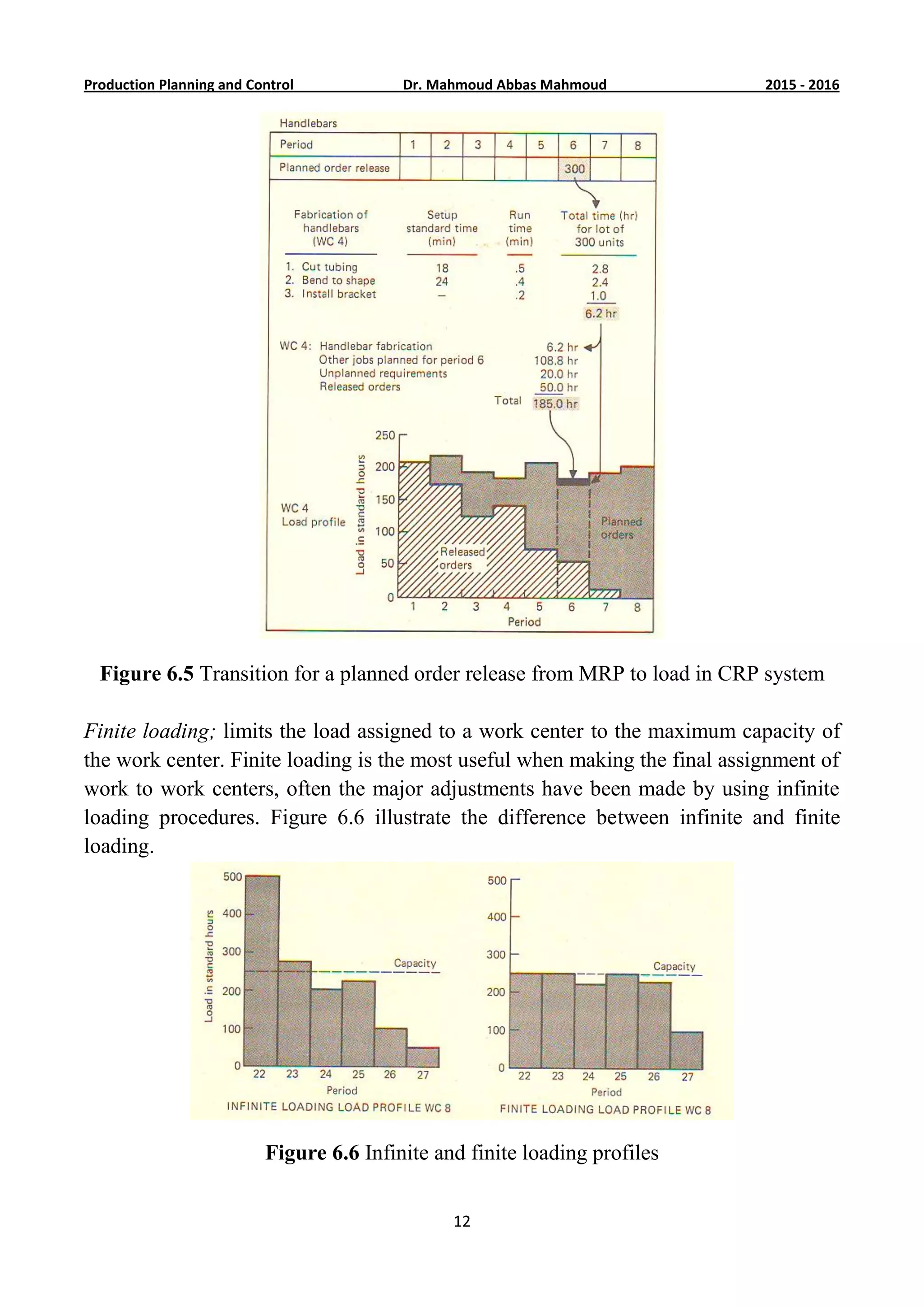 6201-5201Dr. Mahmoud Abbas MahmoudProduction Planning and Control
12
Figure 6.5 Transition for a planned order release from MRP to load in CRP system
Finite loading; limits the load assigned to a work center to the maximum capacity of
the work center. Finite loading is the most useful when making the final assignment of
work to work centers, often the major adjustments have been made by using infinite
loading procedures. Figure 6.6 illustrate the difference between infinite and finite
loading.
Figure 6.6 Infinite and finite loading profiles
 