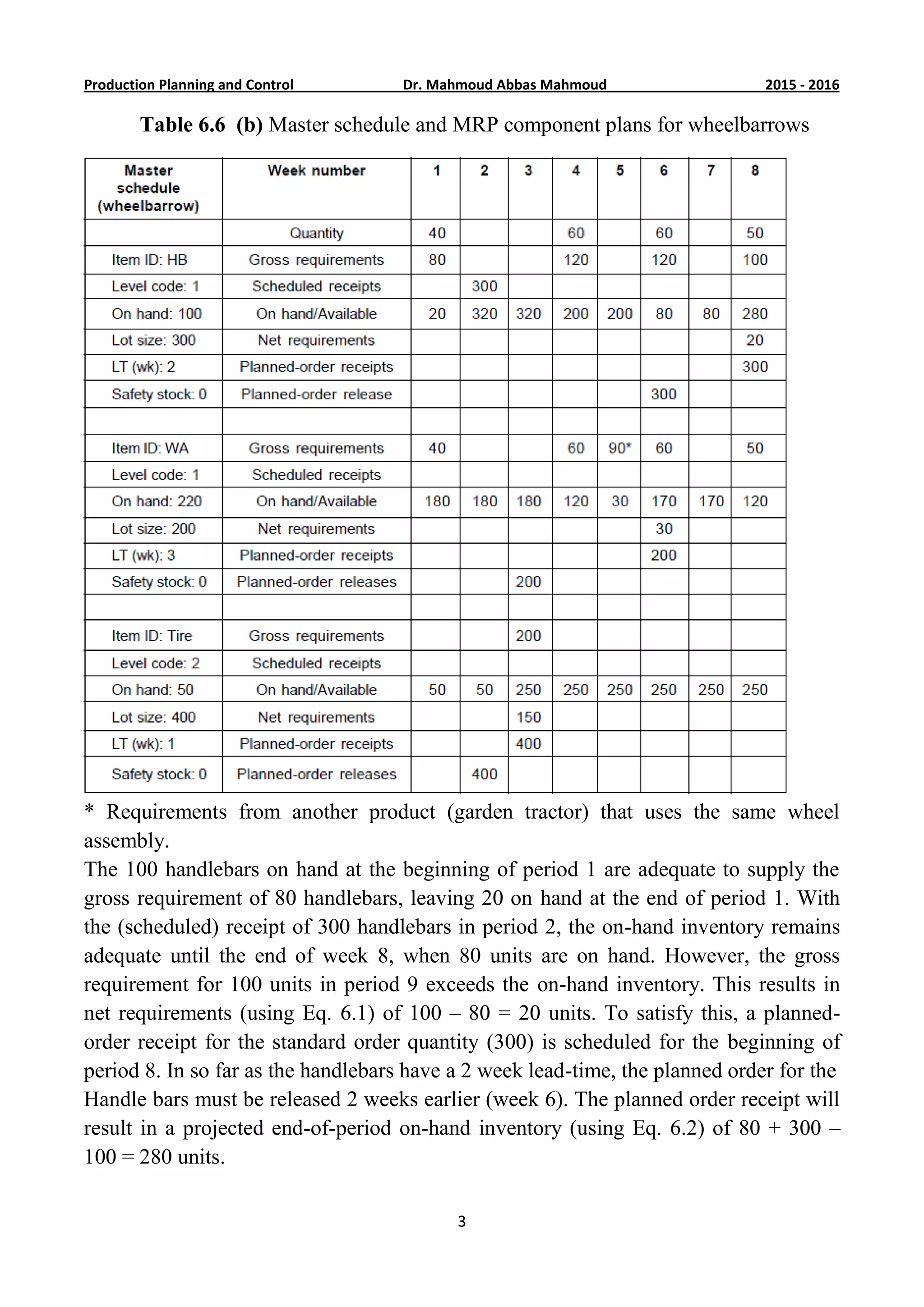 6201-5201Dr. Mahmoud Abbas MahmoudProduction Planning and Control
3
Table 6.6 (b) Master schedule and MRP component plans for wheelbarrows
* Requirements from another product (garden tractor) that uses the same wheel
assembly.
The 100 handlebars on hand at the beginning of period 1 are adequate to supply the
gross requirement of 80 handlebars, leaving 20 on hand at the end of period 1. With
the (scheduled) receipt of 300 handlebars in period 2, the on-hand inventory remains
adequate until the end of week 8, when 80 units are on hand. However, the gross
requirement for 100 units in period 9 exceeds the on-hand inventory. This results in
net requirements (using Eq. 6.1) of 100 – 80 = 20 units. To satisfy this, a planned-
order receipt for the standard order quantity (300) is scheduled for the beginning of
period 8. In so far as the handlebars have a 2 week lead-time, the planned order for the
Handle bars must be released 2 weeks earlier (week 6). The planned order receipt will
result in a projected end-of-period on-hand inventory (using Eq. 6.2) of 80 + 300 –
100 = 280 units.
 
