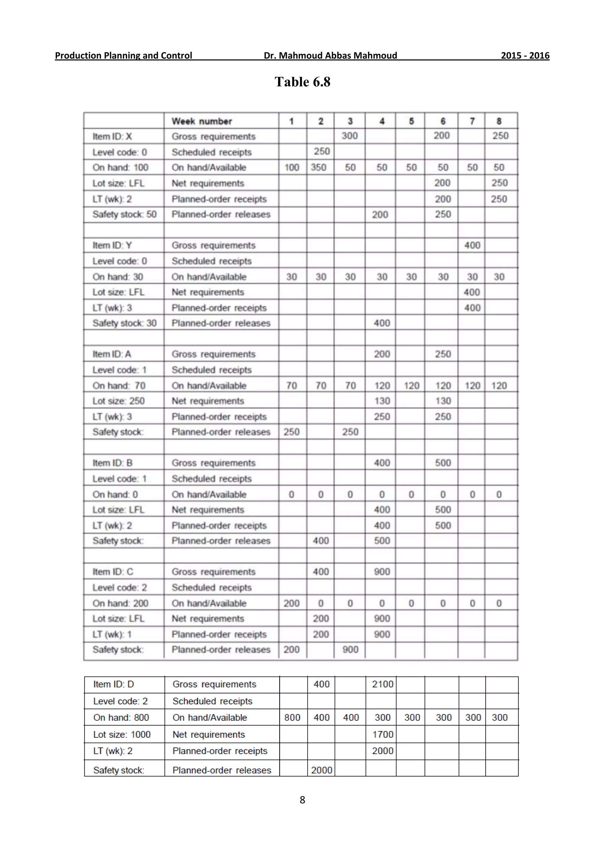 6201-5201Dr. Mahmoud Abbas MahmoudProduction Planning and Control
8
Table 6.8
 