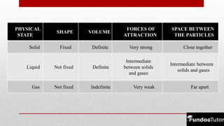 PHYSICAL
STATE
SHAPE VOLUME
FORCES OF
ATTRACTION
SPACE BETWEEN
THE PARTICLES
Solid Fixed Definite Very strong Close together
Liquid Not fixed Definite
Intermediate
between solids
and gases
Intermediate between
solids and gases
Gas Not fixed Indefinite Very weak Far apart
 