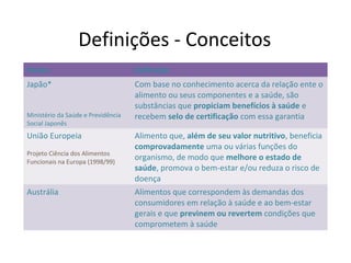 Definições - Conceitos
Países Definição
Japão*
Ministério da Saúde e Previdência
Social Japonês
Com base no conhecimento acerca da relação ente o
alimento ou seus componentes e a saúde, são
substâncias que propiciam benefícios à saúde e
recebem selo de certificação com essa garantia
União Europeia
Projeto Ciência dos Alimentos
Funcionais na Europa (1998/99)
Alimento que, além de seu valor nutritivo, beneficia
comprovadamente uma ou várias funções do
organismo, de modo que melhore o estado de
saúde, promova o bem-estar e/ou reduza o risco de
doença
Austrália Alimentos que correspondem às demandas dos
consumidores em relação à saúde e ao bem-estar
gerais e que previnem ou revertem condições que
comprometem à saúde
 