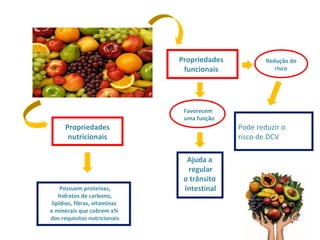 Propriedades
nutricionais
Propriedades
funcionais
Possuem proteínas,
hidratos de carbono,
lipídios, fibras, vitaminas
e minerais que cobrem x%
dos requisitos nutricionais
Favorecem
uma função
Ajuda a
regular
o trânsito
intestinal
Redução do
risco
Pode reduzir o
risco de DCV
 