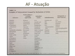 AF - Atuação
• Sistema Digestório
• Sistema Cardiovascular
• Metabolismo de Substrato
• Crescimento, desenvolvimento e
diferenciação celular
• Comportamento das funções
fisiológicas
• Antioxidante
 