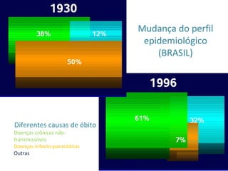 Mudança do perfil
epidemiológico
(BRASIL)
Diferentes causas de óbito
Doenças crônicas não-
transmissíveis
Doenças infecto-parasitárias
Outras
 