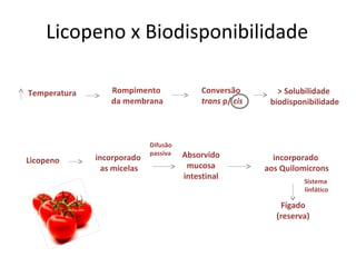 Licopeno x Biodisponibilidade
Temperatura Rompimento
da membrana
Conversão
trans p/ cis
> Solubilidade
biodisponibilidade
Licopeno incorporado
as micelas
Difusão
passiva Absorvido
mucosa
intestinal
incorporado
aos Quilomicrons
Fígado
(reserva)
Sistema
linfático
 