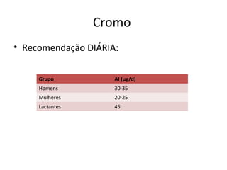 Cromo
• Recomendação DIÁRIA:
Grupo AI (µg/d)
Homens 30-35
Mulheres 20-25
Lactantes 45
 
