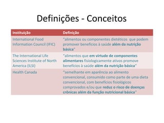 Definições - Conceitos
Instituição Definição
International Food
Information Council (IFIC)
“alimentos ou componentes dietéticos que podem
promover benefícios à saúde além da nutrição
básica”
The International Life
Sciences Institute of North
America (ILSI)
“alimentos que em virtude de componentes
alimentares fisiologicamente ativos promove
benefícios à saúde além da nutrição básica”
Health Canada “semelhante em aparência ao alimento
convencional, consumido como parte de uma dieta
convencional, com benefícios fisiológicos
comprovados e/ou que reduz o risco de doenças
crônicas além da função nutricional básica”
 
