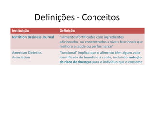 Definições - Conceitos
Instituição Definição
Nutrition Business Journal “alimentos fortificados com ingredientes
adicionados ou concentrados à níveis funcionais que
melhora a saúde ou performance”
American Dietetics
Association
“funcional” implica que o alimento têm algum valor
identificado de benefício à saúde, incluindo redução
do risco de doenças para o indivíduo que o consome
 