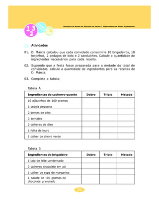 Secretaria de Estado da Educação do Paraná / Departamento de Ensino Fundamental




    Atividades

01. D. Márcia calculou que cada convidado consumiria 10 brigadeiros, 10
    beijinhos, 2 pedaços de bolo e 2 sanduíches. Calcule a quantidade de
    ingredientes necessários para cada receita.

02. Supondo que a festa fosse preparada para a metade do total de
    convidados, calcule a quantidade de ingredientes para as receitas de
    D. Márcia.

03. Complete a tabela:


  Tabela A

  Ingredientes do cachorro-quente                     Dobro              Triplo              Metade

  16 pãezinhos de 100 gramas

  1 cebola pequena

  2 dentes de alho

  3 tomates

  2 colheres de óleo

  1 folha de louro

  1 colher de cheiro verde



  Tabela B

  Ingredientes do brigadeiro                          Dobro              Triplo              Metade

  1 lata de leite condensado

  3 colheres chocolate em pó

  1 colher de sopa de margarina
  1 pacote de 100 gramas de
  chocolate granulado


                                            70
 