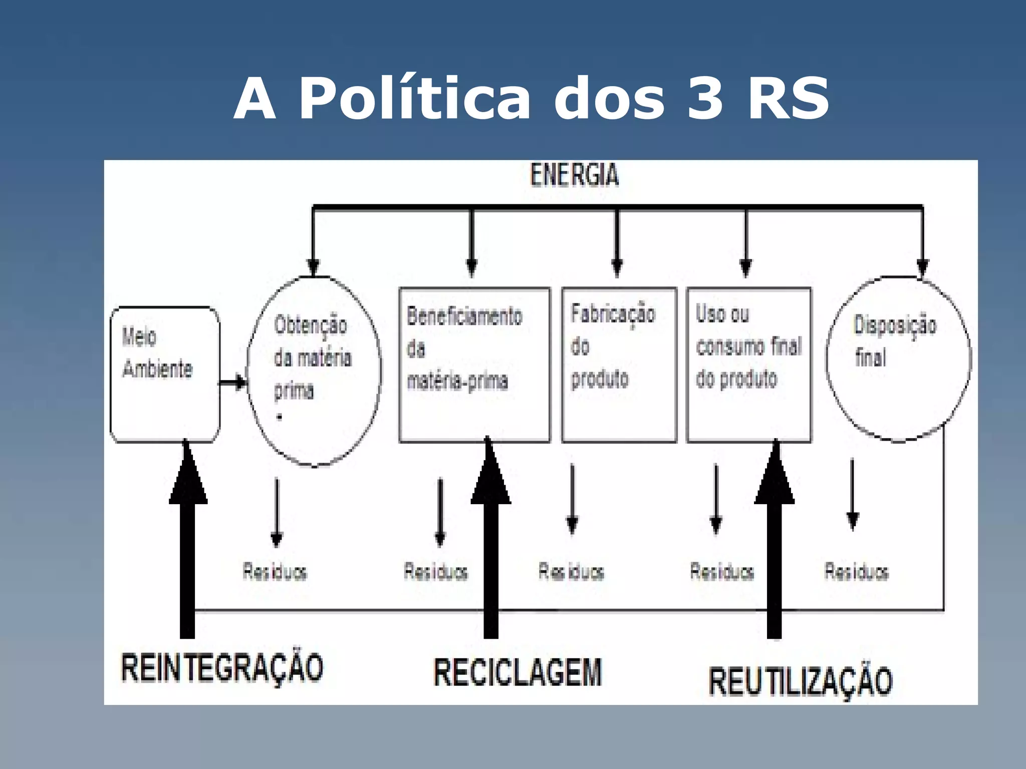 A Política dos 3 RS  