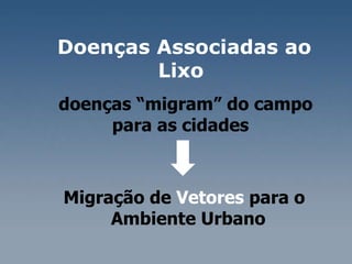 Doenças Associadas ao Lixo  doenças “migram” do campo para as cidades  Migração de  Vetores  para o Ambiente Urbano  