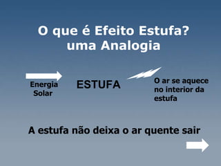 O que é Efeito Estufa?  uma Analogia  Energia Solar  A estufa não deixa o ar quente sair  O ar se aquece no interior da estufa  ESTUFA 
