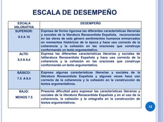 ESCALA DE DESEMPEÑO
ESCALA
VALORATIVA
DESEMPEÑO
SUPERIOR:
9.5 A 10
Expresa de forma rigurosa las diferentes características literarias
y sociales de la literatura Renacentista Española, reconociendo
en las obras de este género sentimientos humanos enmarcados
en momentos históricos de la época y hace uso correcto de la
coherencia y la cohesión en las oraciones que construye
conformando un texto argumentativo.
ALTO:
8,5 A 9,4
Expresa las diferentes características literarias y sociales de
laliteratura Renacentista Española y hace uso correcto de la
coherencia y la cohesión en las oraciones que construye
conformando un texto argumentativo.
BÁSICO:
7.5 A 8.4
Expresa algunas características literarias y sociales de la
literatura Renacentista Española y algunas veces hace uso
correcto de la coherencia y la cohesión en la construcción de
textos argumentativos.
BAJO:
MENOS 7.5
Presenta dificultad para expresar las características literarias y
sociales de la literatura Renacentista Española y en el uso de la
coherencia, la cohesión y la ortografía en la construcción de
textos argumentativos.
12
 