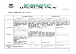Sistema de Gestión
         de la Calidad

                                                                                                                                                                           Versión 1
                                                                                                                                                                F02-6060-014 / 02-06


  4.2 CUADRO COMPARATIVO DE LAS SOCIEDADES


                                             SOCIEDADES DE PERSONAS                                                                SOCIEDADES MIXTAS

                                  Sociedad Colectiva              Sociedad en comandita simple              De responsabilidad limitada                   Empresa Unipersonal
   constitución        Por escritura pública                   Por escritura publica                   Por escritura pública                     Documento privado
                       La sociedad una vez constituida         La sociedad una vez constituida         La sociedad una vez constituida           La empresa forma una persona
                       legalmente, forma una persona           legalmente, forma una persona           legalmente, forma una persona             jurídica una vez se haya hecho la
                       jurídica distinta de los socios,        jurídica distinta de los socios,        jurídica distinta de los socios,          inscripción del documento en la
Situación Jurídica
                       individualmente considerados; sobre     individualmente       considerados;     individualmente       considerados;       Cámara de Comercio. Sobre las
                       las utilidades paga un impuesto de      sobre las utilidades paga un            sobre las utilidades paga un              utilidades se paga un impuesto de
                       renta del 33%.                          impuesto de renta del 33%.              impuesto de renta del 33%.                renta del 33%.
                                                               Gestores o Colectivos: Mínimo 1
                       Dos o más, máximo no hay.                                                       Mínimo: 2 socios
Número de socios                                               Comanditarios       o    Capitalista:                                             Solamente 1 socio
                       Deben ser capaces.                                                              Máximo: 25 socios
                                                               Mínimo 1
                       Formada por los aportes que cada
                       socio promete entregar a la
                       sociedad; pueden ser objetos de
                                                               Se forma con los aportes de los
                       aportes: dinero, los créditos, los
                                                               socios comanditarios o con los de       Rigen las mismas disposiciones que
                       muebles e inmuebles, la mera                                                                                              Formada por los aportes del socio. El
                                                               éstos y lo de los socios colectivos     en la sociedad colectiva. El capital
                       industria y en general toda cosa                                                                                          capital social se pagará íntegramente
  Capital Social                                               simultáneamente,       el    socio      social se pagará íntegramente al
                       comerciable capaz de prestar alguna                                                                                       al constituirse la sociedad. El capital
                                                               comanditario no puede aportar su        constituirse la sociedad. El capital se
                       utilidad. Ningún socio pude ser                                                                                           se divide en cuotas de igual valor.
                                                               capacidad crédito o industria           divide en cuotas de igual valor.
                       obligado a aumentar su aporte o a
                                                               personal.
                       reponerlo si se perdiere durante la
                       sociedad, salvo estipulación expresa
                       en el contrato.
                       Aportes.
                       Deliberar y decidir. Participación de
                                                               Un gestor = un voto y                                                             Siendo único propietario es quien
     Derecho           utilidades. Inspección.                                                         Una cuota = un voto.
                                                               una cuota = un voto.                                                              toma las decisiones.
                       Ceder sus partes. Veta u oposición
                       1 socio = 1 voto.
                                                               Colectivos:     Ilimitada      y        Limitada a sus aportes y además a la      Limitada a sus aportes.
Responsabilidad de
                                                               solidariamente.                         suma que a más de ésta se indique
 cada uno de los       Ilimitada y solidariamente.
                                                               Comanditarios: Hasta el monto de        en los estatutos.                         En el caso de deudas por impuesto
     socios
                                                               sus aportes.                            En el caso de deudas por impuesto         nacionales los socios son solidarios.

                                                                                                                                                                                    26
 
