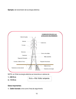 Ejemplo: de transmisión de la energía eléctrica 




NOTA: en Chile la energía eléctrica se transmite en valores de :
1.­ 220 Kv/a
                                Kv/a = Kilo Volts/ amperes
2.­ 110 Kv/a


Datos importantes:
1. Cable Acerado: sirve como línea de seguimiento


                                          10
 