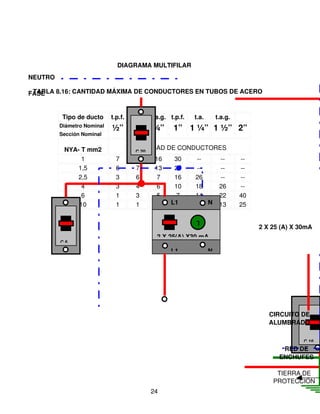 DIAGRAMA MULTIFILAR
NEUTRO

 TABLA 8.16: CANTIDAD MÁXIMA DE CONDUCTORES EN TUBOS DE ACERO
FASE


          Tipo de ducto     t.p.f.   t.a.    t.a.g. t.p.f.       t.a.         t.a.g.
         Diámetro Nominal
                            ½” 5/8” ¾”                 1” 1 ¼” 1 ½” 2”
         Sección Nominal


          NYA­ T mm2                 CANTIDAD DE CONDUCTORES
                                      C 20
               1              7      10       16        30          ­­         ­­      ­­
             1,5              6       7       13        25          ­­         ­­      ­­
             2,5              3       6        7        16         26          ­­      ­­
               4              3       4        6        10         18          26      ­­
               6              1       3        5         7         14          22      40
              10              1       1                L1                 N
                                               3         5          9          13      25

                                                                   T
                                                                                            2 X 25 (A) X 30mA
                                               2 X 25(A) X30 mA
         C 6
                                                       L1                 N




                                                                                               CIRCUITO DE 
                                                                                               ALUMBRADO

                                                                                                          C 16
                                                                                                   RED DE 
                                                                                                  ENCHUFES

                                                                                                 TIERRA DE 
                                                                                                PROTECCIÓN
                                             24
 