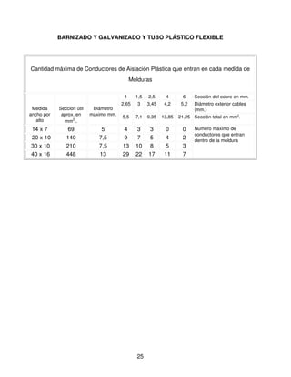 BARNIZADO Y GALVANIZADO Y TUBO PLÁSTICO FLEXIBLE




Cantidad máxima de Conductores de Aislación Plástica que entran en cada medida de 
                                             Molduras

                                            1    1,5    2,5     4       6   Sección del cobre en mm.
                                          2,65    3    3,45    4,2     5,2  Diámetro exterior cables 
 Medida      Sección útil     Diámetro                                      (mm.)
ancho por     aprox. en      máximo mm.
                                          5,5    7,1   9,35   13,85   21,25 Sección total en mm2.
   alto        mm2 .
  14 x 7         69              5         4      3     3       0      0     Numero máximo de 
                                                                             conductores que entran 
  20 x 10       140             7,5        9      7     5       4      2     dentro de la moldura
  30 x 10       210             7,5       13     10     8       5      3
  40 x 16       448             13        29     22    17      11      7




                                                 25
 