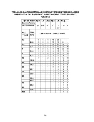 TABLA 8.16: CANTIDAD MÁXIMA DE CONDUCTORES EN TUBOS DE ACERO
   BARNIZADO Y GAL BARNIZADO Y GALVANIZADO Y TUBO PLÁSTICO 
                            FLEXIBLE
PLÁSTICO  Tipo de ducto t.p.f. t.a. t.a.g. t.p.f. t.a. t.a.g.
FLEXIBLE Diámetro Nominal
          Sección Nominal ½” 5/8” ¾”         1”    1  1 ½” 2”
                                                  ¼”

            NYA­     TTW­ 
                                 CANTIDAD DE CONDUCTORES
             T mm2   THW

            1,5              3     5        8   15   25   ­­   ­­
                     2,08    2     3        5   10   16   24   ­­
            2,5              3     4        7   12   20   30   ­­
                     3,31    1     3        4    8   13   19   36
            4                2     3        5    9   15   23   43
                     5,26    1     2        3    6   10   15   28
            6                1     3        4    8   12   19   35
                     8,37    1     1        2    3    6    9   17
            10               1     1        2    5    8   12   22
                     13,30   ­     1        1    3    5    8   15
            16               ­     1        1    3    5    7   14
                     21,2          1        1    2    3    5   9
            25                     1        1    2    3    5   9
                     26,7          ­        1    1    3    4   8
            35                     ­        1    1    2    4   7
                     33,6                   1    1    2    4   7
            50                              ­    1    1    3   5
                     53,5                   ­    1    1    2   4
                     67,4                        1    1    2   3
            70                                   ­    1    2   4
                     85,0                        ­    1    1   3
            95                                        1    1   3
                     107,2                            1    1   2
            120                                       ­    1   2




                                       26
 