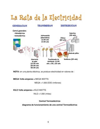 NOTA: en una planta eléctrica, se produce electricidad en valores de :


MEGA Volts amperes = MEGA WATTS
                         MEGA =1.000.OOO (millones)


KILO Volts amperes = KILO WATTS
                           KILO =1.000 (miles)


                              Central Termoeléctrica
          diagrama de funcionamiento de una central Termoeléctrica




                                         6
 