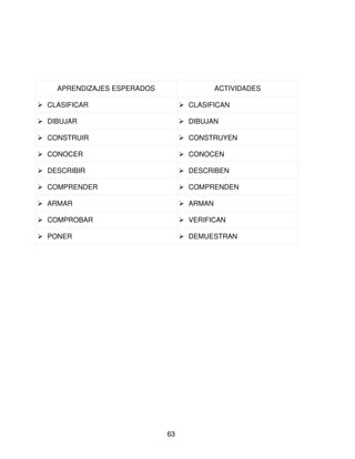 APRENDIZAJES ESPERADOS                  ACTIVIDADES

 CLASIFICAR                       CLASIFICAN

 DIBUJAR                          DIBUJAN

 CONSTRUIR                        CONSTRUYEN

 CONOCER                          CONOCEN

 DESCRIBIR                        DESCRIBEN

 COMPRENDER                       COMPRENDEN

 ARMAR                            ARMAN

 COMPROBAR                        VERIFICAN

 PONER                            DEMUESTRAN




                             63
 