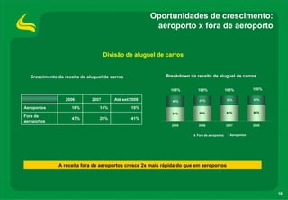 Oportunidades de crescimento:
                                                         aeroporto x fora de aeroporto


                                      Divisão de aluguel de carros


   Crescimento da receita de aluguel de carros               Breakdown da receita de aluguel de carros


                                                               100%        100%                100%           100%

                   2006        2007      Até set/2008           46%         41%                38%            34%

Aeroportos            16%          14%           19%
                                                                54%         59%                62%            66%
Fora de
                      47%          28%           41%
aeroportos
                                                               2005        2006                2007           2008


                                                                          Fora de aeroportos     Aeroportos




                A receita fora de aeroportos cresce 2x mais rápida do que em aeroportos




                                                                                                                     10
 