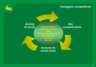 Vantagens competitivas




 Ganhos                                      Alta
de escala      Plataforma integrada       competitividade
              Distribuição geográfica
                       Rating
            Rede de venda de Seminovos
                Baixa depreciação
                     Know-how
                     Marca forte




               Aumento do
               market share




                                                                  12
 