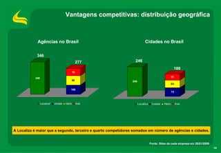 Vantagens competitivas: distribuição geográfica



            Agências no Brasil                                            Cidades no Brasil


            346
                                                   277           246
                                                                                                   186
                                              79

           346                                                                                    51
                                          98                   246
                                                                                                  63

                                          100
                                                                                                  72



                 Localiza*   Unidas   Hertz        Avis              Localiza    Unidas   Hertz        Avis




A Localiza é maior que a segundo, terceiro e quarto competidores somados em número de agências e cidades.


                                                                                Fonte: Sites de cada empresa em 26/01/2009
                                                                                                                             14
 