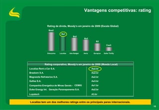 Vantagens competitivas: rating


                 Rating de dívida, Moody’s em janeiro de 2009 (Escala Global)
                  Baa2
                                Ba1
                                             Ba2
                                                       Ba3
                                                                  B2
                                                                              Caa3


                 Enterprise   Localiza   Avis Budget   Hertz    Europcar   Dollar Thrifty




               Rating corporativo, Moody’s em janeiro de 2009 (Moeda Local)
Localiza Rent a Car S.A.                                       Aa2.br
Braskem S.A.                                                   Aa2.br
Magnesita Refratarios S.A.                                     Aa2.br
Gafisa S.A.                                                    Aa3.br
Companhia Energetica de Minas Gerais - CEMIG                   Aa1.br
Duke Energy Int. Geração Paranapanema S.A.                     Aa2.br

Lupatech                                                       A3.br


Localiza tem um dos melhores ratings entre os principais pares internacionais.
                                                                                            15
 