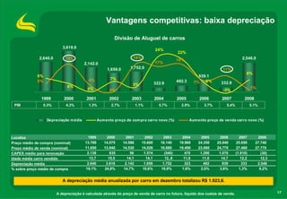 Vantagens competitivas: baixa depreciação

                                                                  Divisão de Aluguel de carros
          2   9   %

                                   3,618.0
                                                                                             24%
                                                                                                                                                             3   ,
                                                                                                                                                                 8   0 0 .
                                                                                                                                                                         0




                                                                                                          22%
                      2,640.0       19%                                      19%                                                                2,546.0
                                                                                                          18%                                                2   ,
                                                                                                                                                                 8   0 0 .
                                                                                                                                                                         0




                                                2,142.0                                      17%
                                                              1,656.0       1,752.0                                                11%                       1   ,
                                                                                                                                                                 8   0 0 .
                                                                                                                                                                         0




                                                                                                                                                  8%
                      9%                                                                                              939.1
                                                  4%           7%
                      5%                                                                                  492.3     7%   6%       332.9
                                                                                             322.9
                                                                                                                                                             8   0 0 .
                                                                                                                                                                     0




                                      6%                                     3%
                                                 0%                                                                                                   1%
              1
              -   %
                                                               0%                                                                  -1%                       2
                                                                                                                                                             (   0 0 . )
                                                                                                                                                                     0




                       1999         2000         2001          2002         2003             2004         2005         2006       2007           2008
 PIB                   0.3%          4.3%         1.3%          2.7%             1.1%          5.7%         2.9%         3.7%        5.4%             5.1%



                           Depreciação m édia            Aum ento preço de com pra carro novo (%)                 Aum ento preço de venda carro novo (%)



Localiza                                         1999        2000        2001        2002        2003       2004       2005      2006         2007       2008
Preço médio de compra (nominal)                 13.788      14.575      14.586      15.600      16.140     19.960     24.350    25.840      25.650      27.740
Preço médio de venda (nominal)                  11.650      13.940      14.530      14.026      16.680     19.490     23.060    24.770      27.460      27.770
CAPEX médio para renovação                       2.138         635          56       1.574        (540)       470      1.290     1.070      (1.810)        (30)
Idade média carro vendido                         13,7        15,5        14,1        14,1        12,.8      11,6       11,0      14,7         12,2        12,3
Depreciação média                                2.640       3.618       2.142       1.656       1.752        323        492       939         333       2.546
% sobre preço médio de compra                   19,1%       24,8%       14,7%       10,6%       10,9%       1,6%       2,0%      3,6%         1,3%        9,2%


                                   A depreciação média anualizada por carro em dezembro totalizou R$ 1.923,6.

                                A depreciação é calculada através do preço de venda de carro no futuro, líquido dos custos de venda.                                         17
 