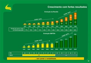 Crescimento com fortes resultados
                                                                             Evolução da Receita                             %
                                                                                                                       :3 0,8
                                                                                                                    GR
                                                                                                               CA
                                                                                                                                   983
                                                                                                                             853
                                                              ,5%
                                                      CAGR: 16                                                   590
                                                                                                         448
                                                                                                 303                               873
                                                                                191      251                                 679
                                                                      151                                        555
                                      90                     89                                          429
                           86                    85          221      270       286      281     331
                           127        145        160

                           1997       1998       1999        2000     2001      2002    2003    2004    2005    2006        2007   2008

 Venda de carros / frota
    no final do período         77%        74%        50%      31%      42%       57%     69%     55%    52%     50%        56%    45%

                                                                        Evolução EBITDA                                3%
                                                                                                                :   26,            504
                                                                                                             GR
                                                                                                           CA
                                                                                                                            403
                                                                                                                311
                                                                                                        278
                                                            23,9%
                                                      CAGR:
                                                                                                198
                                                            134      154       150      152
                                                 85
                           42         62


                      1997        1998       1999           2000     2001      2002     2003    2004    2005    2006        2007   2008


PIB                        3,4        0,0        0,3          4,3      1,3       2,7      1,1     5,7    2,9        3,7     4,6    5,1
Média                                                         1,9                                                4,4


                                                      … sem perder a rentabilidade.
                                                                                                                                          20
 